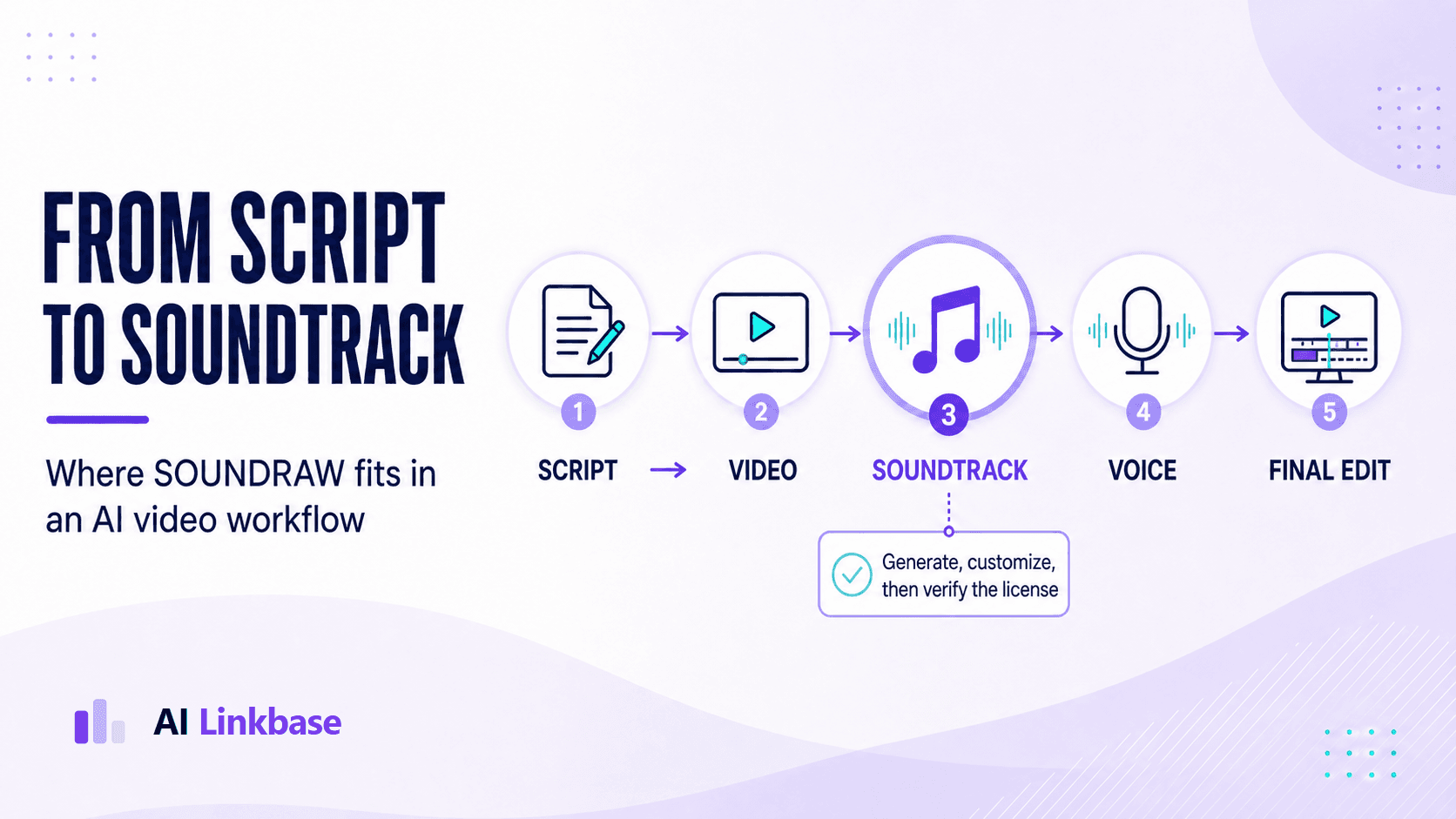 SOUNDRAW review and AI music workflow for YouTube videos from script to final mix